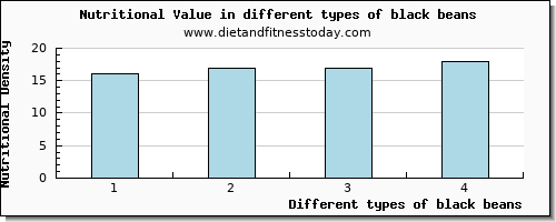 black beans nutritional value per 100g